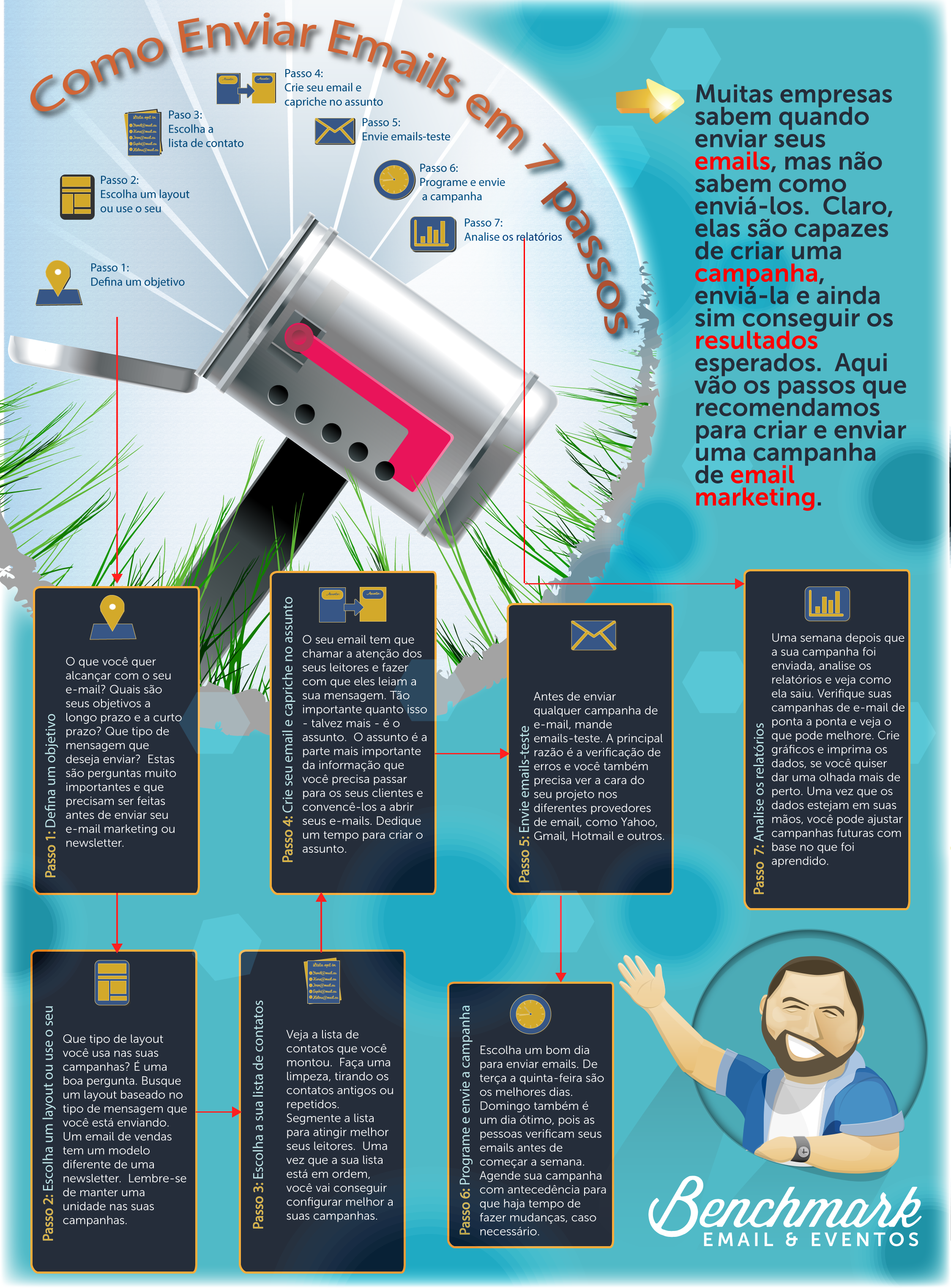 Infográfico 7 passos