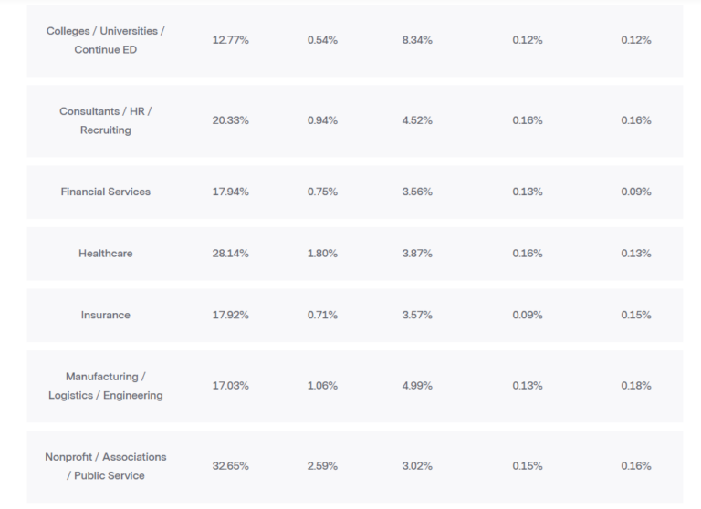 How Does Your Email Marketing Stack Up Industry Benchmarks Revealed